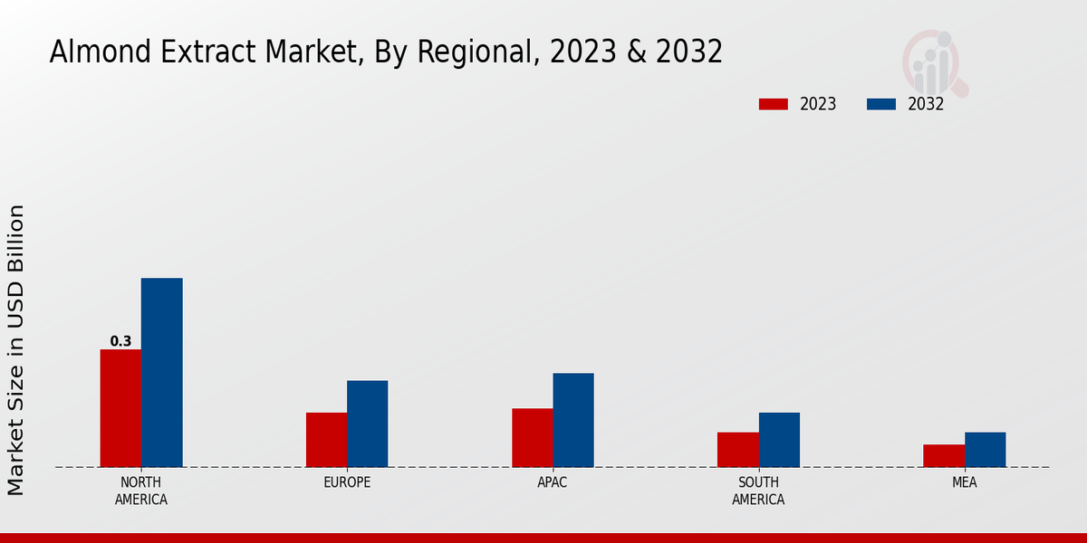 Almond Extract Market By Regional