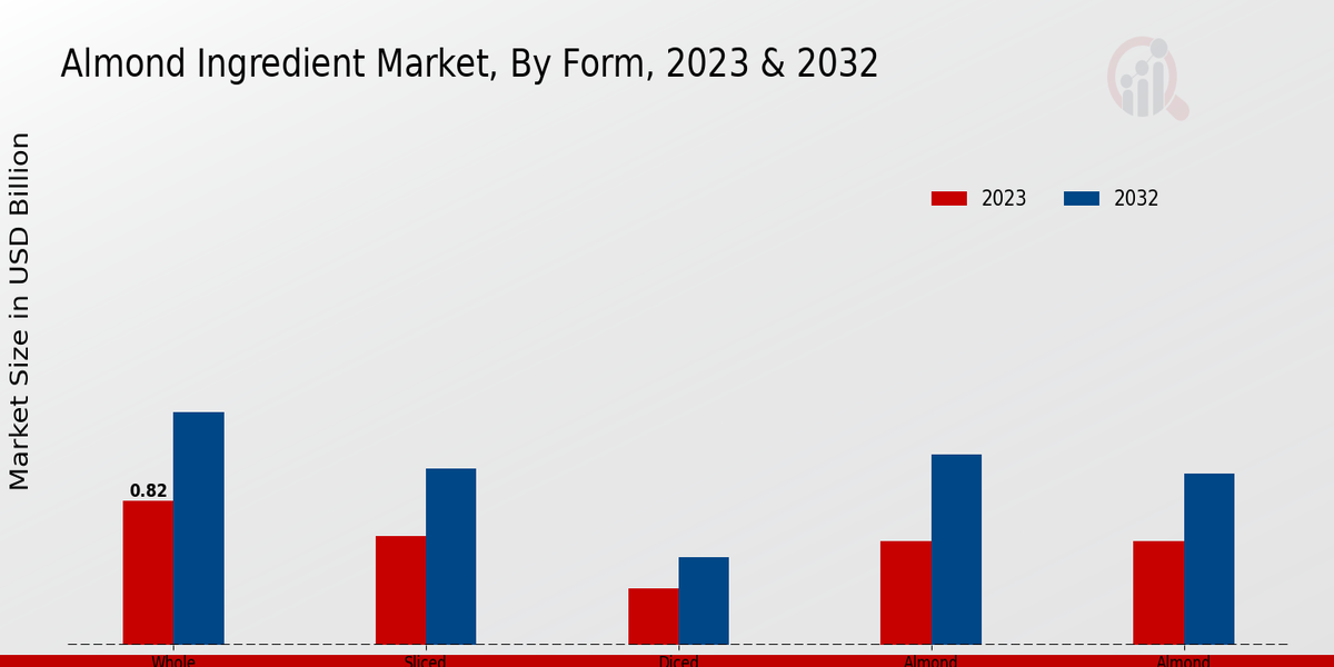 Almond Ingredient Market By type 2023-2024