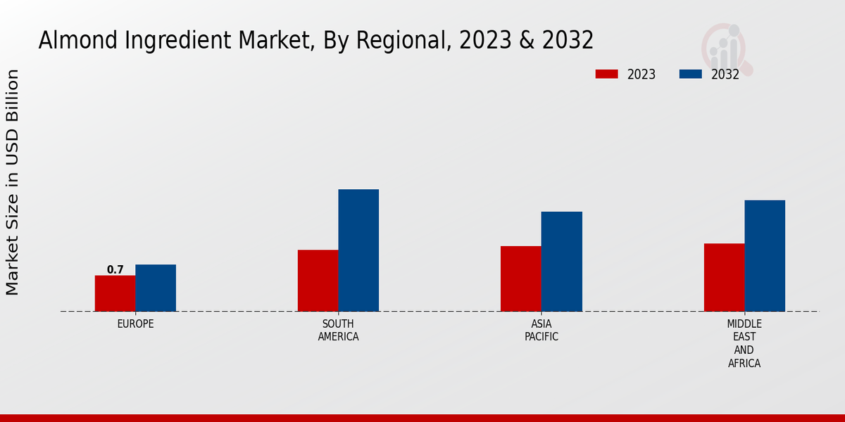 Almond Ingredient Market By Regional 2023-2032