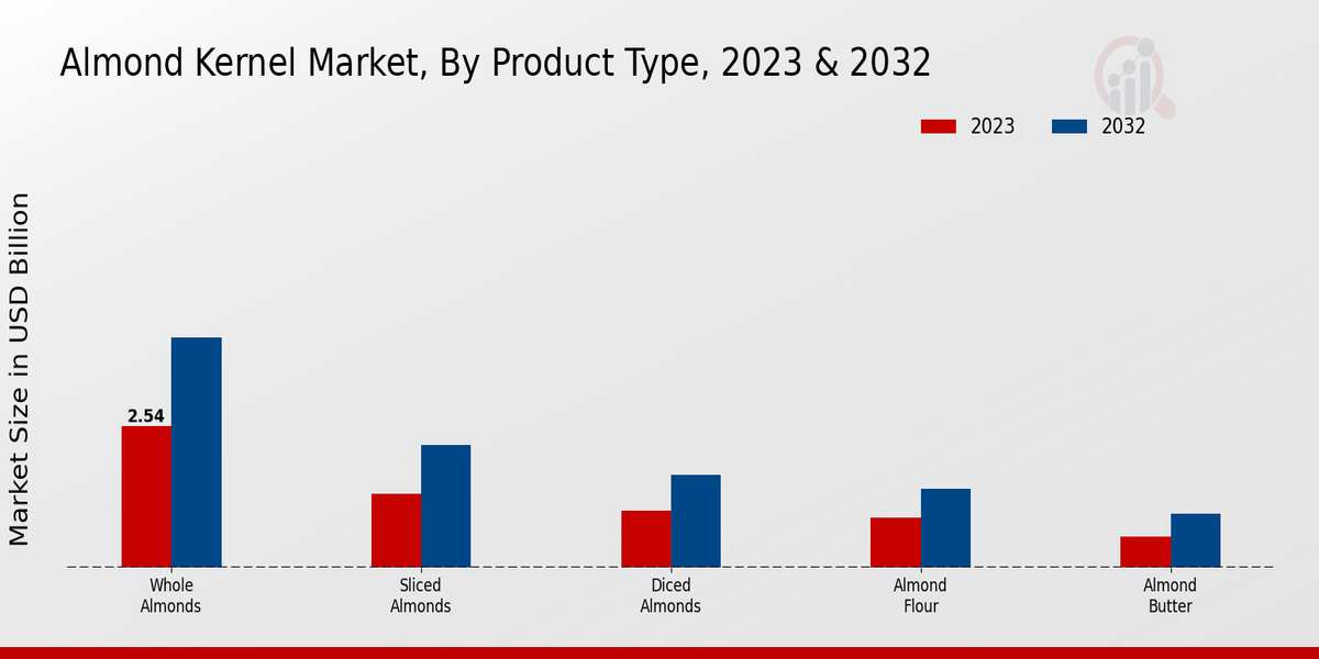 Almond Kernel Market Product Type Insights