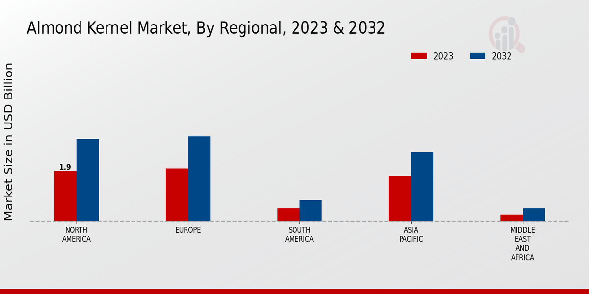 Almond Kernel Market Regional Insights