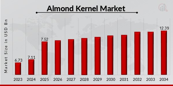 Almond Kernel Market Overview