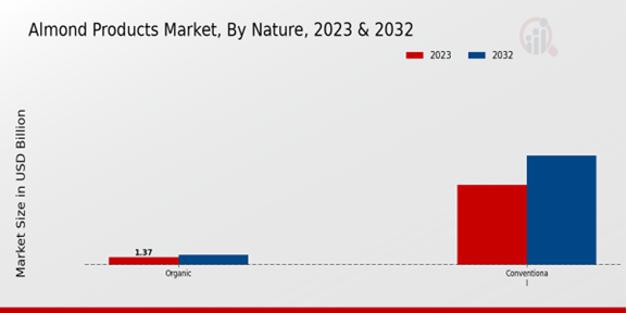 Almond Products Market By Nature 2023-2032