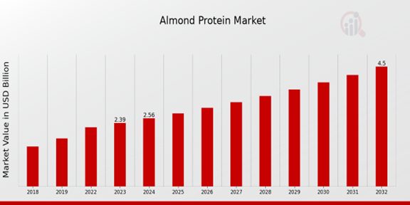 Descripción general del mercado de proteína de almendra