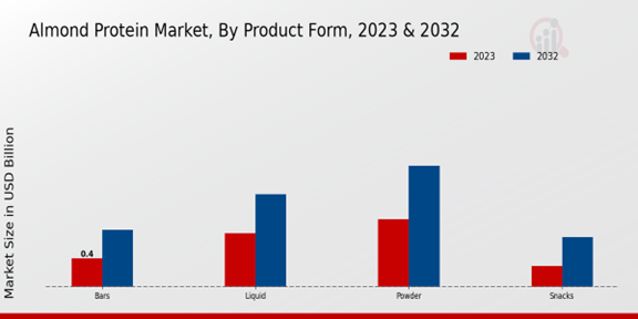 Almond Protein Market Product Form