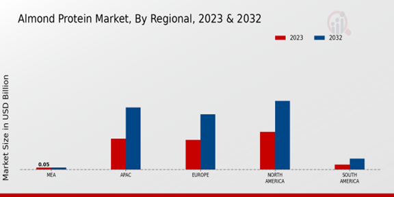 Almond Protein Market Regional