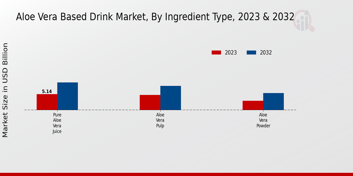 Aloe Vera Based Drink Market Ingredient Type Insights