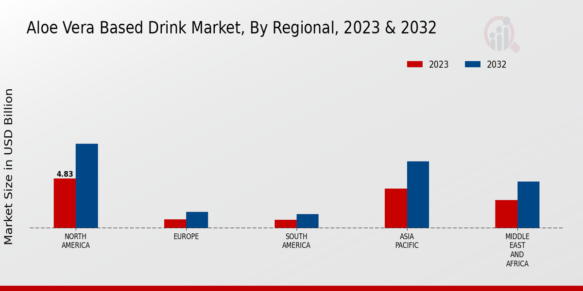 Aloe Vera Based Drink Market Regional Insights