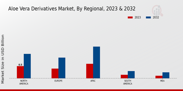 Aloe Vera Derivatives Market Regional Insights   