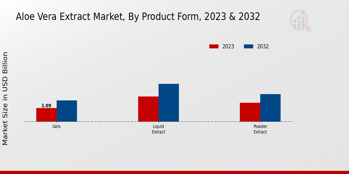 Aloe Vera Extract Market Product Form Insights