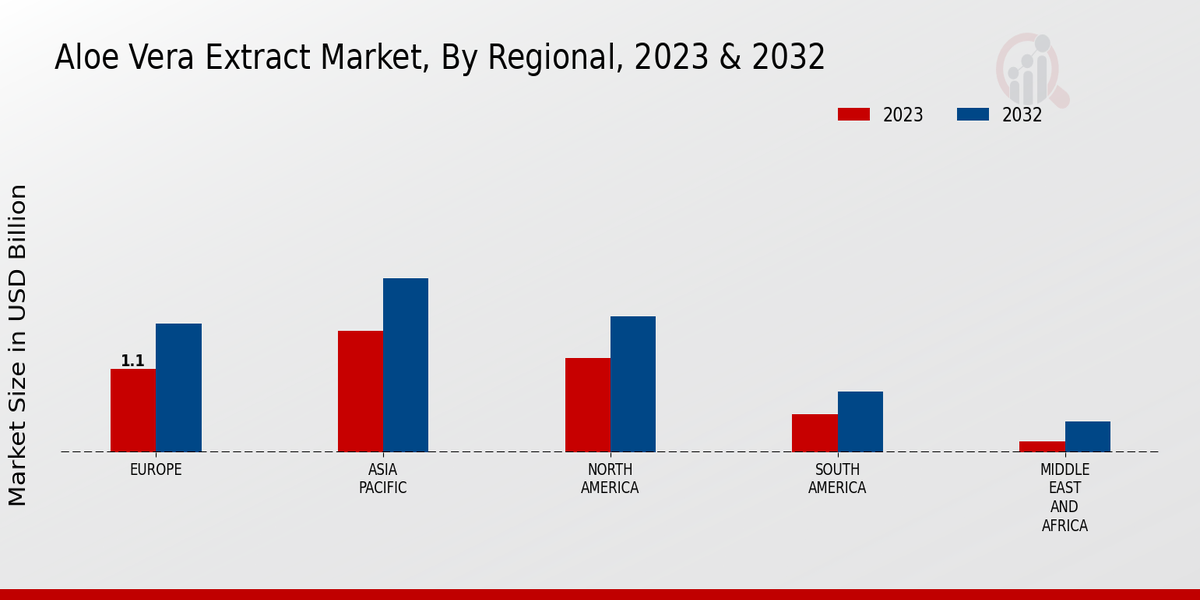 Aloe Vera Extract Market Regional Insights