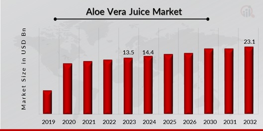 Aloe Vera Juice Market Overview