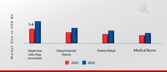 Aloe Vera Juice Market, by Distribution Channel, 2023 & 2032