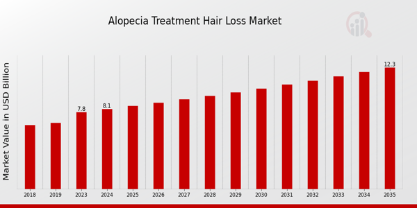 Alopecia Treatment Hair Loss Market size