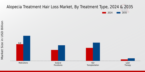 Alopecia Treatment Hair Loss Market Segment