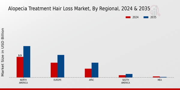 Alopecia Treatment Hair Loss Market Region