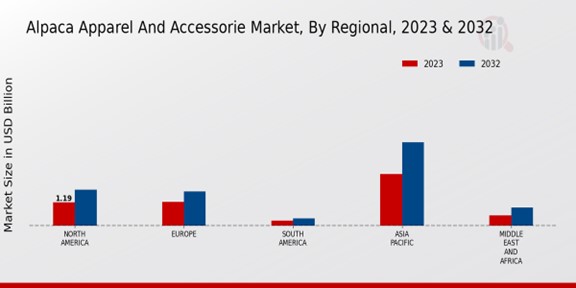 Alpaca Apparel and Accessories Market By Regional 