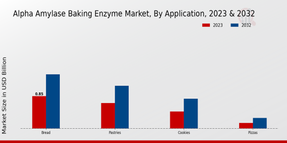 Alpha Amylase Baking Enzyme Market Application