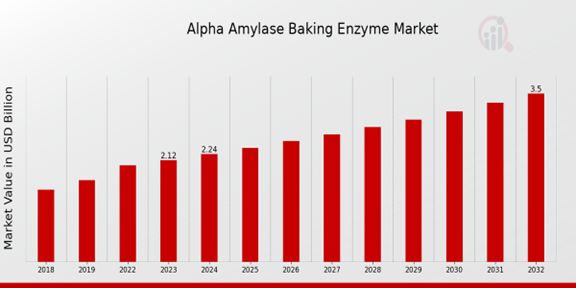 Alpha Amylase Baking Enzyme Market Overview