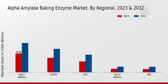 Alpha Amylase Baking Enzyme Market Regional