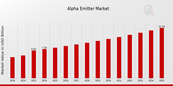 Alpha Emitter Market size