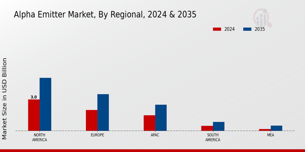 Alpha Emitter Market Region