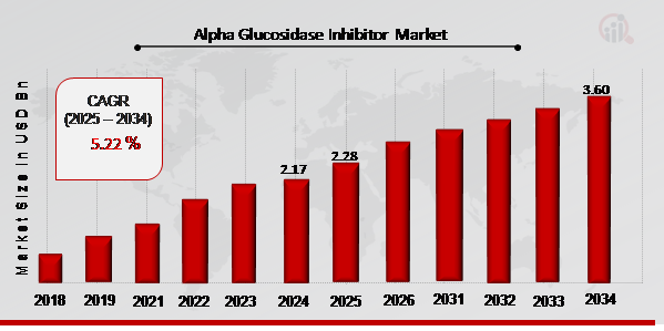 Alpha Glucosidase Inhibitor Market Overview 2025-2034