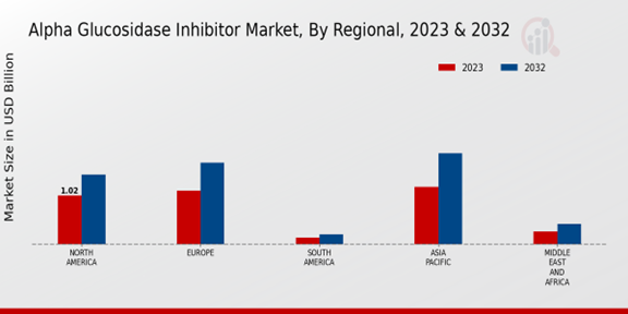 Alpha Glucosidase Inhibitor Market, By Regional