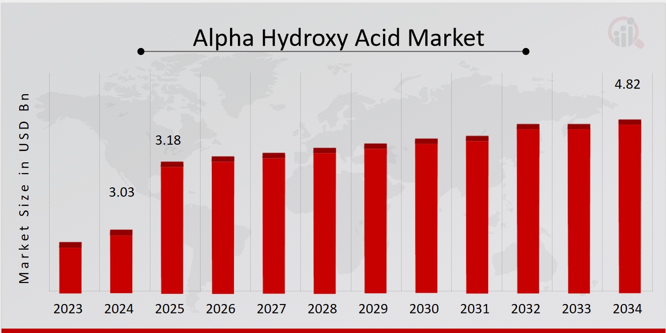 Alpha Hydroxy Acid Market Overview