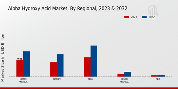 Alpha Hydroxy Acid Market Regional