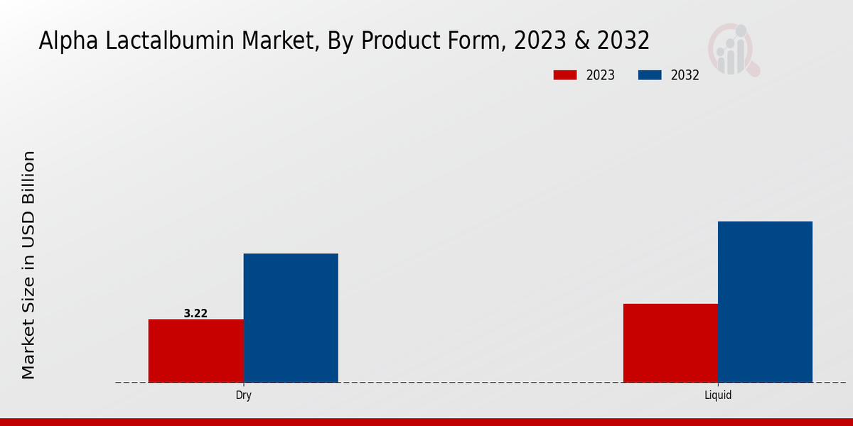 Alpha Lactalbumin Market Product Form Insights