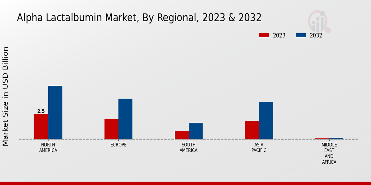 Alpha Lactalbumin Market Regional Insights