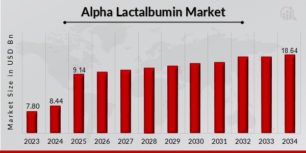 Alpha Lactalbumin Market Overview