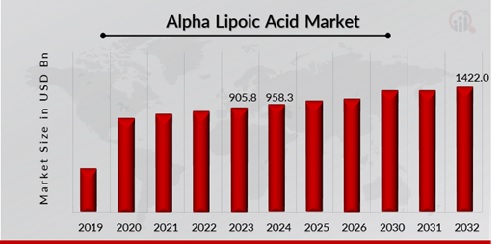 Alpha Lipoic Acid Market Overview