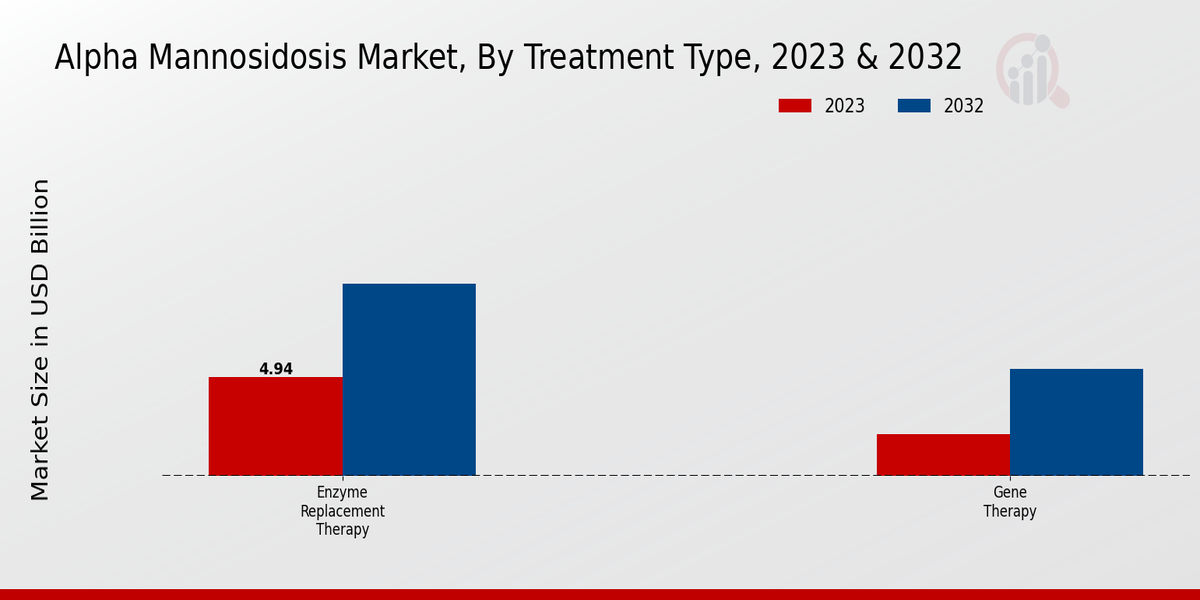 Alpha Mannosidosis Market Treatment Type Insights