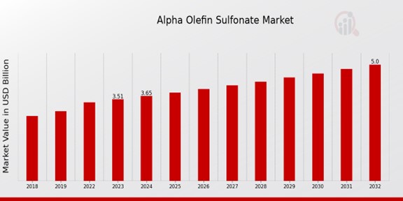 Global Alpha Olefin Sulfonate Market Overview