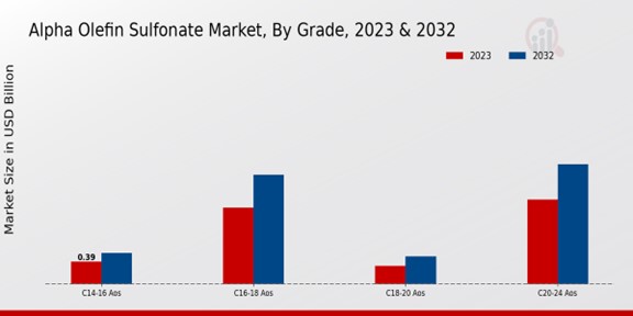 Alpha Olefin Sulfonate Market Grade Insights  