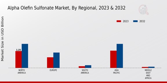 Alpha Olefin Sulfonate Market Regional Insights  