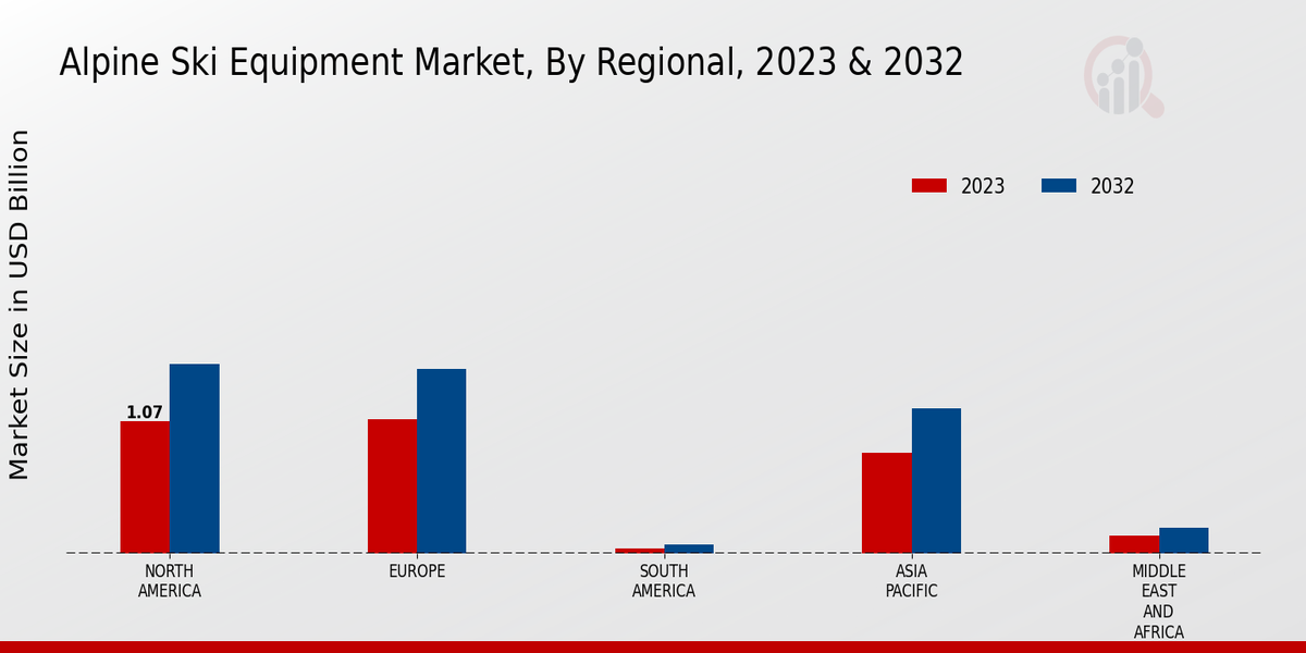 Alpine Ski Equipment Market Regional