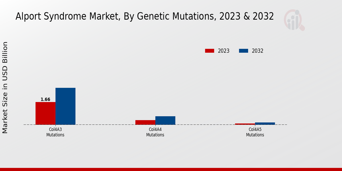 Alport Syndrome Market Genetic Mutations Insights