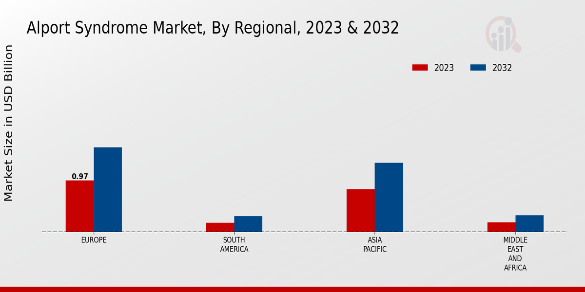 Alport Syndrome Market Regional Insights