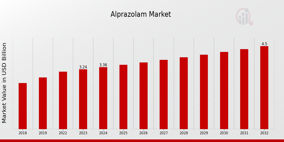 Alprazolam Market Overview1