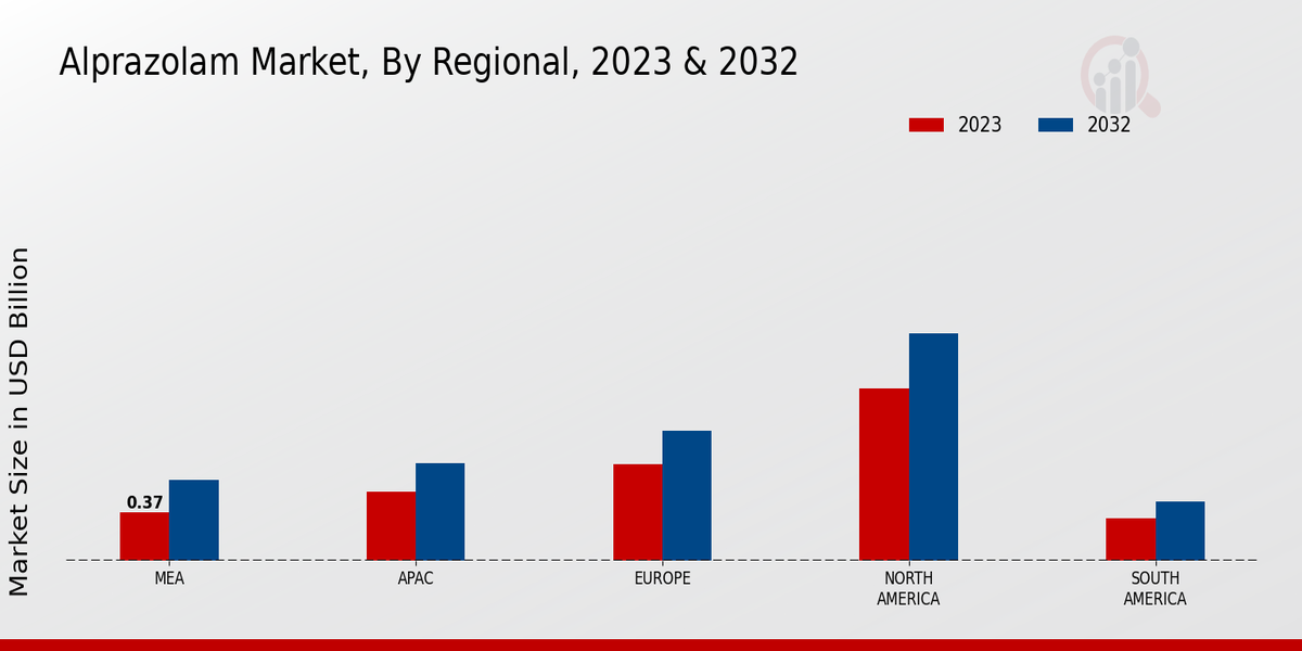 Alprazolam Market, By Regional, 2023 & 2032 (USD billion)