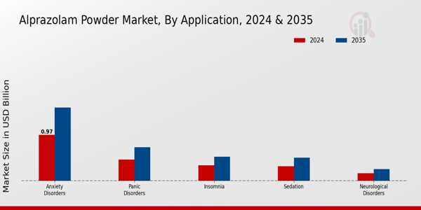 Alprazolam Powder Market Segment