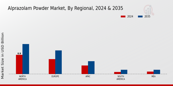 Alprazolam Powder Market Region