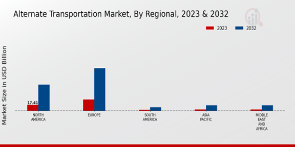 Alternate Transportation Market, By Regional