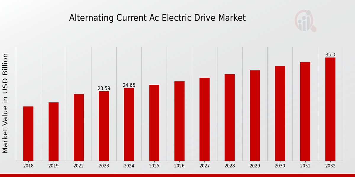 Global Alternating Current AC Electric Drive Market Overview