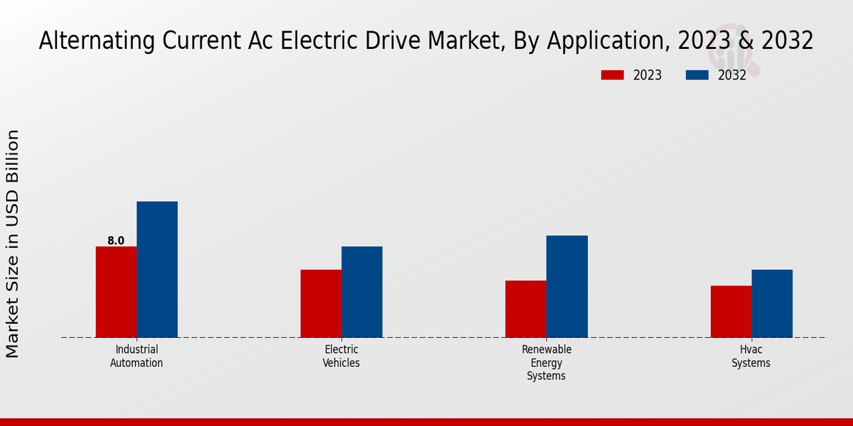 Alternating Current AC Electric Drive Market Application Insights