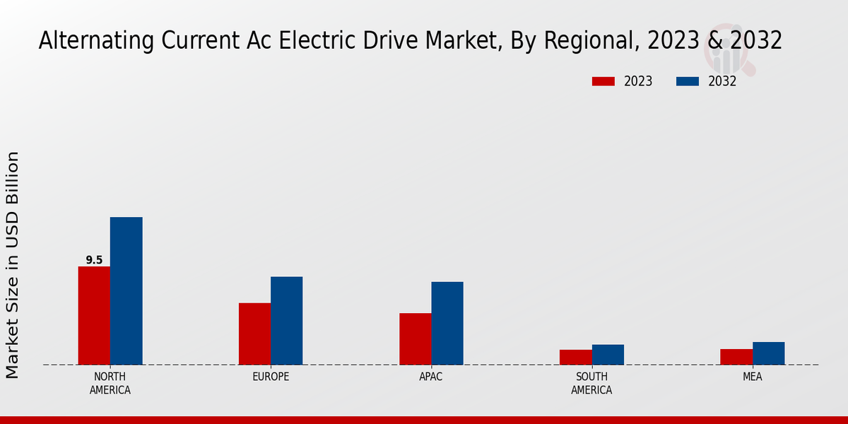 Alternating Current AC Electric Drive Market Regional Insights