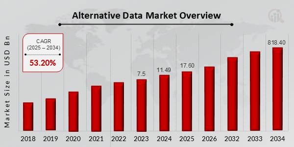 Alternative Data Market Overview 2025-2034